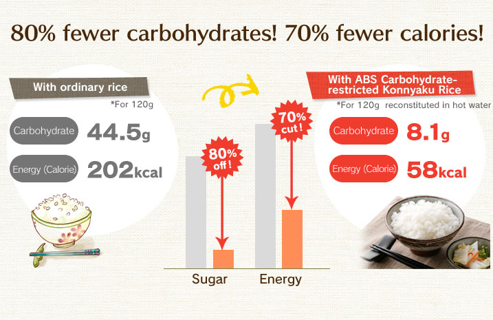 80% of sugar off! 70% of energy cut!
