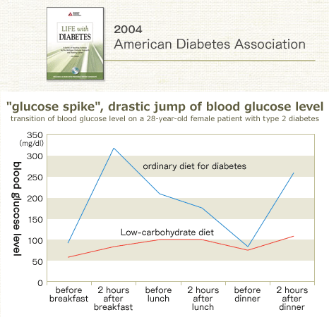 glucose spike, drastic jump of blood glucose level